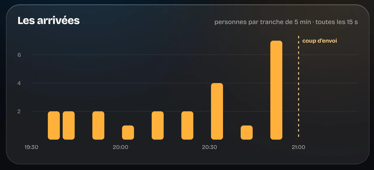 Capture de la Console : les arrivées par tranche de 5 minutes, jusqu’au coup d’envoi.